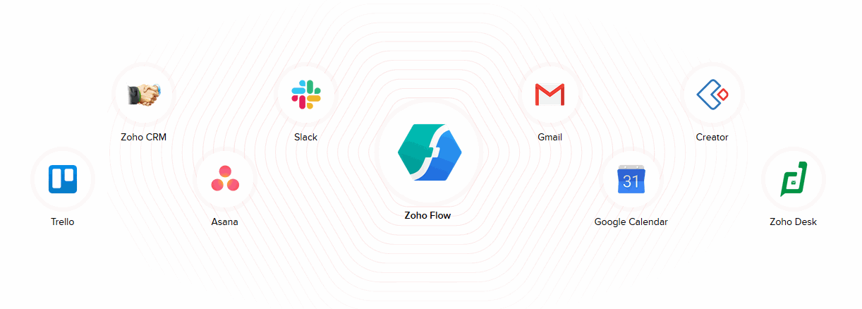 Integrate to and connect with numerous apps through Zoho Flow