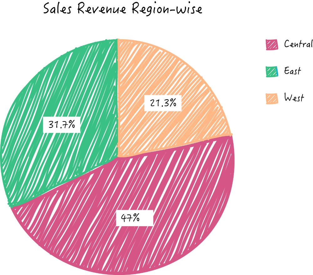 Zoho Charts