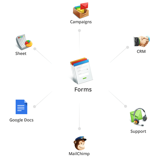 Integrate Zoho Forms with 3rd party software or other Zoho Apps to increase efficiency