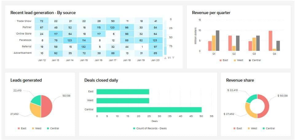 Zoho CRM has advanced analytical functionality