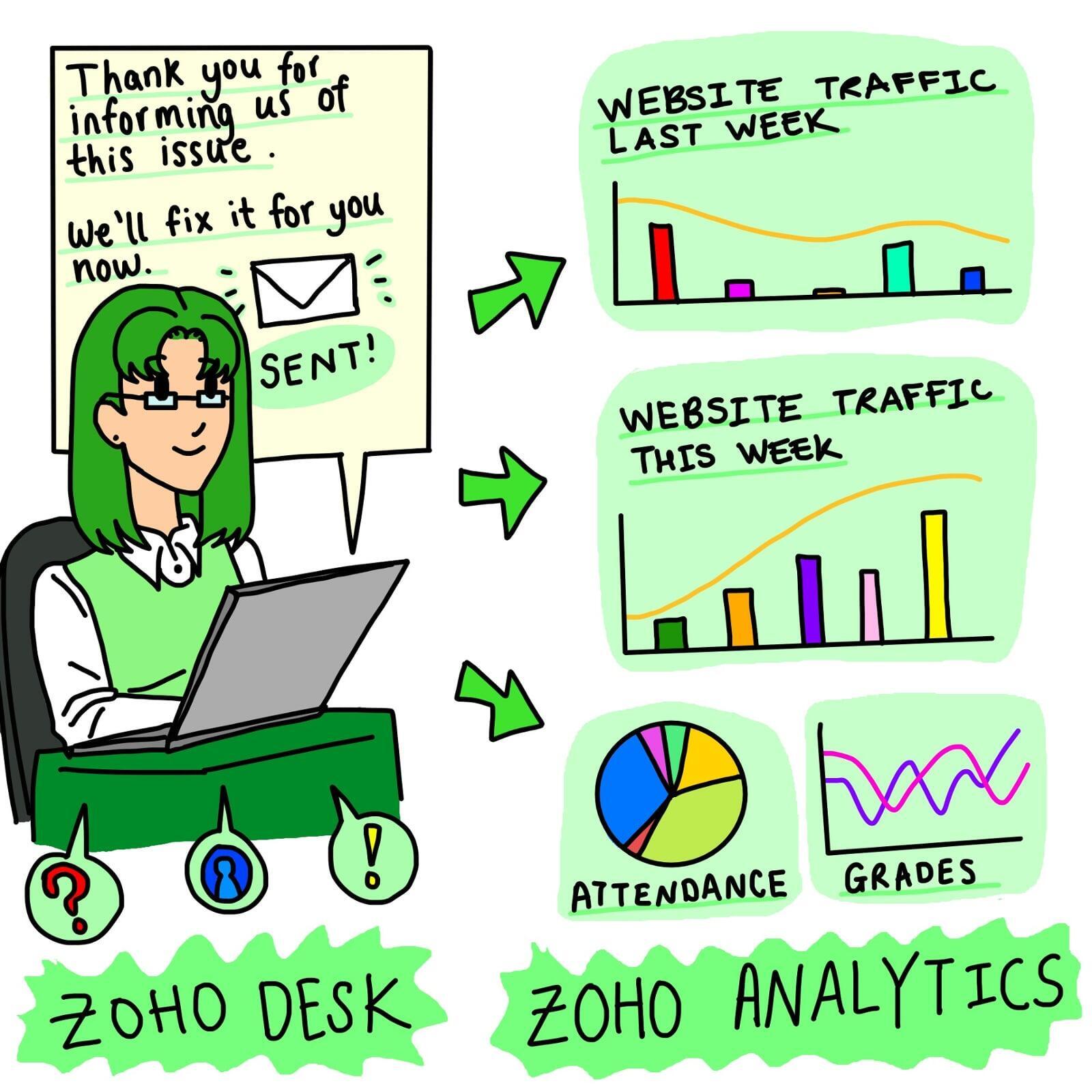 Use Zoho Desk with Zoho Analytics to support customers, identify issues, and see how this positively affects your business performance.