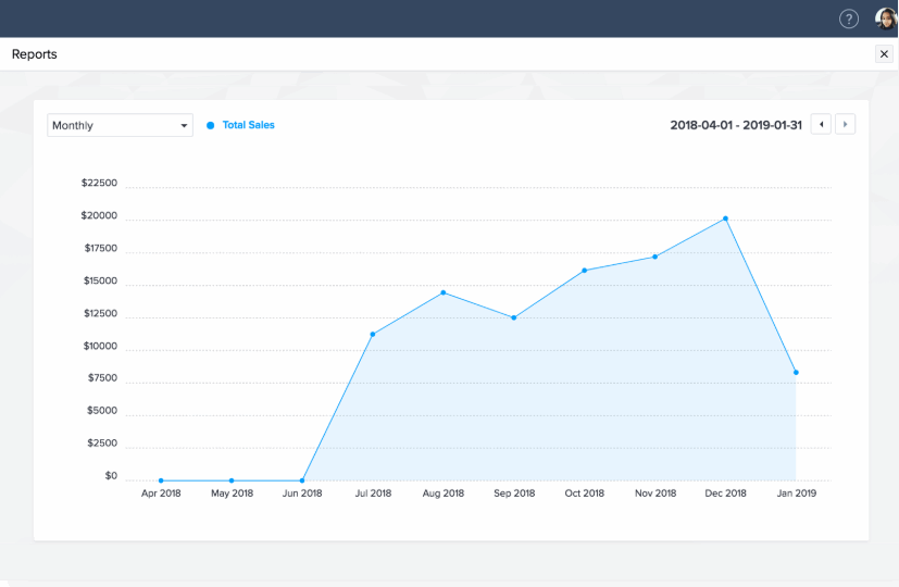 Zoho Commerce provides full and detailed reports on your sales and profits