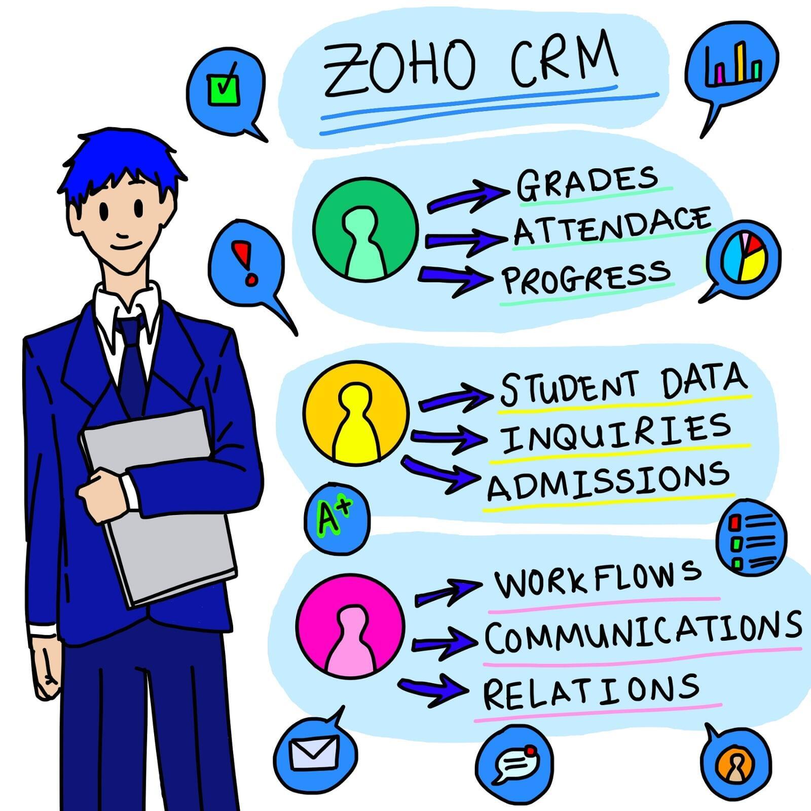 Use Zoho CRM to view and manage all of the data you use from one place