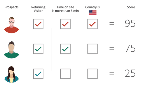 Lead scoring system as shown in Zoho SalesIQ