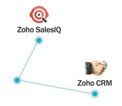 The integration between Zoho SalesIQ and Zoho CRM means easy and efficient means of communication for you and your team